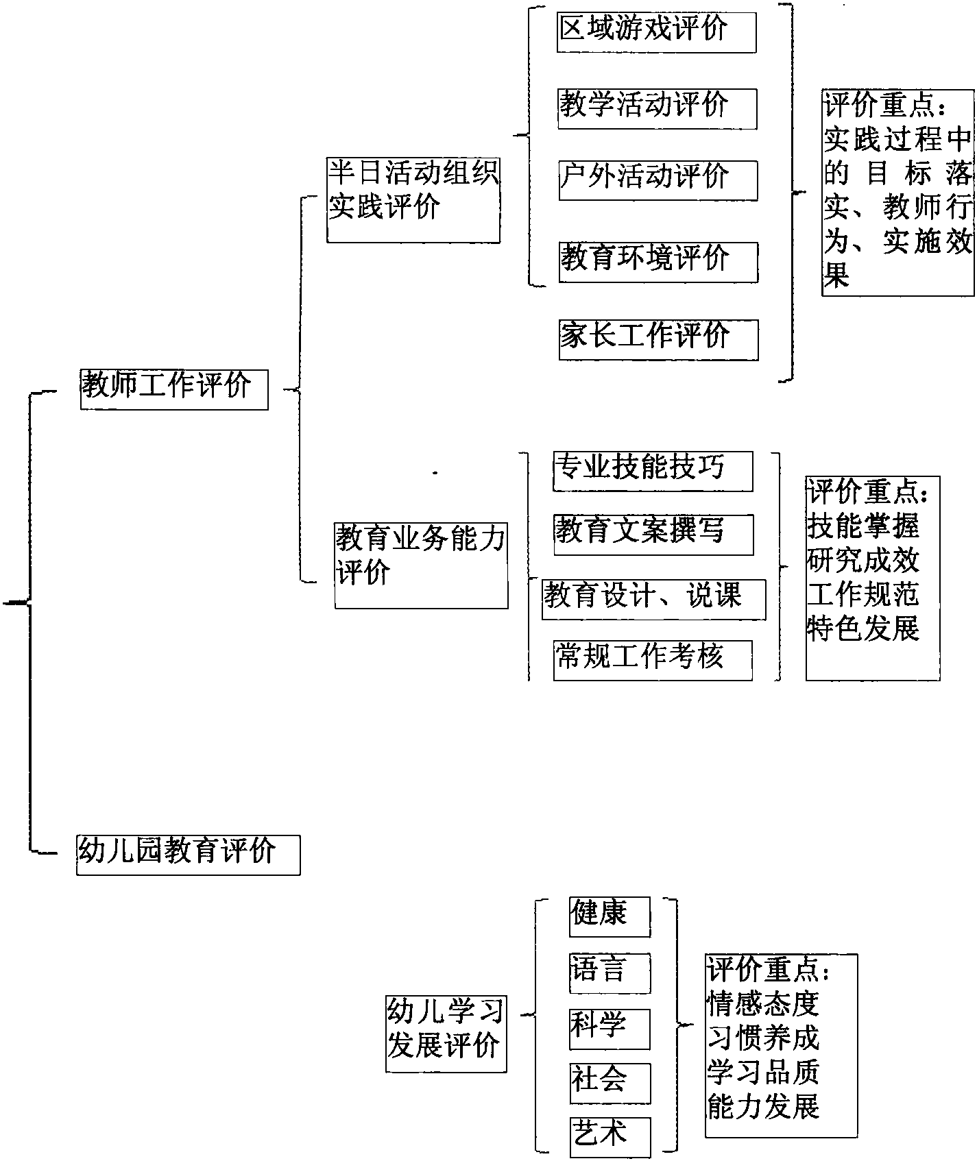 附錄1:幼兒園教育評價內(nèi)容建構(gòu)框架